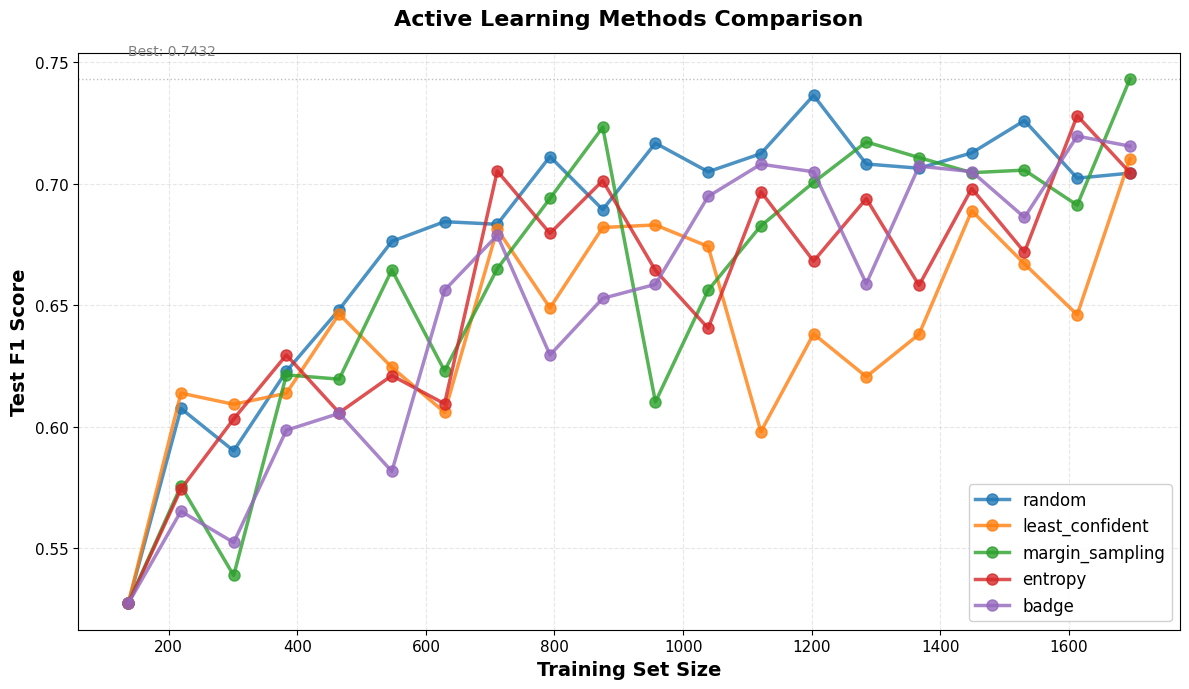 Active Learning Methods Comparison.