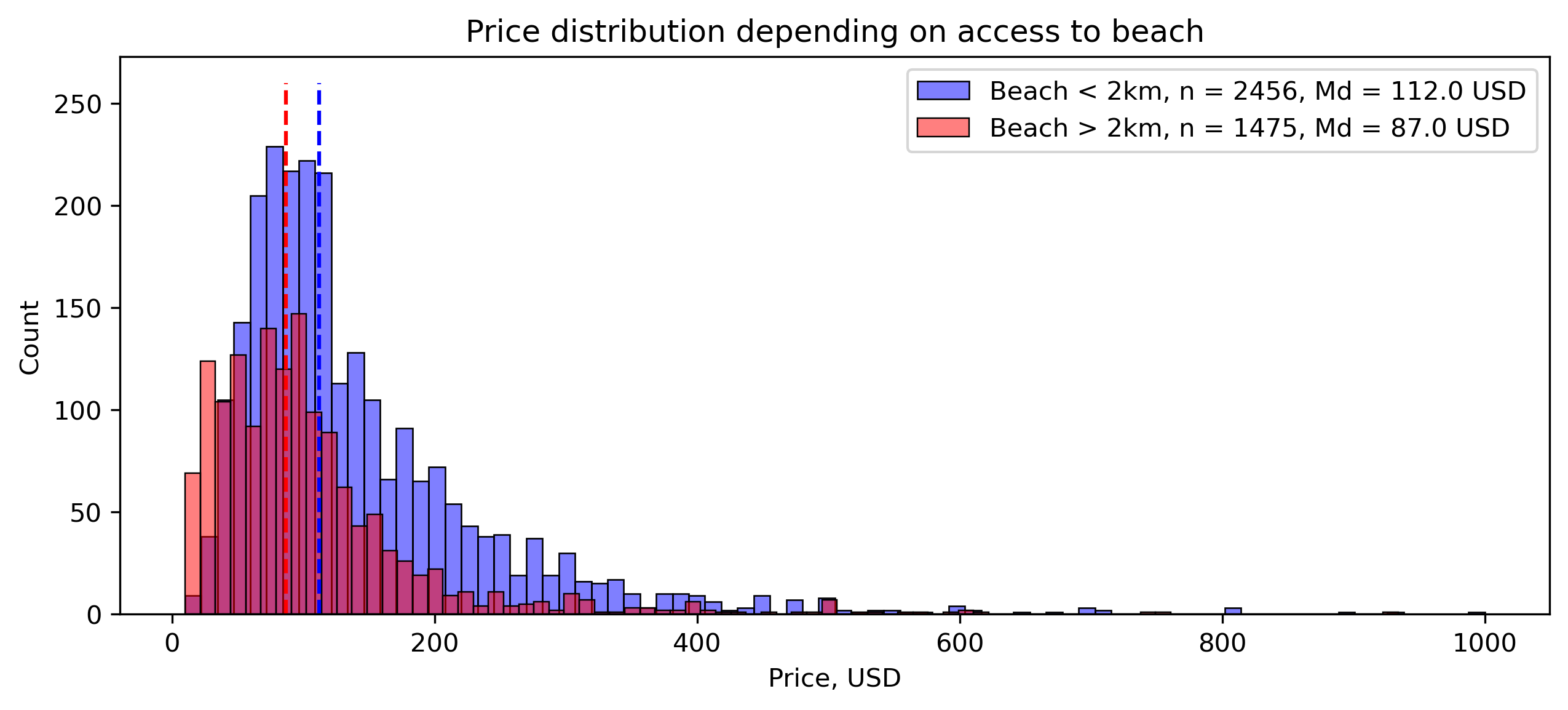 Price distribution for accommodations with and without beach access in less than 2km