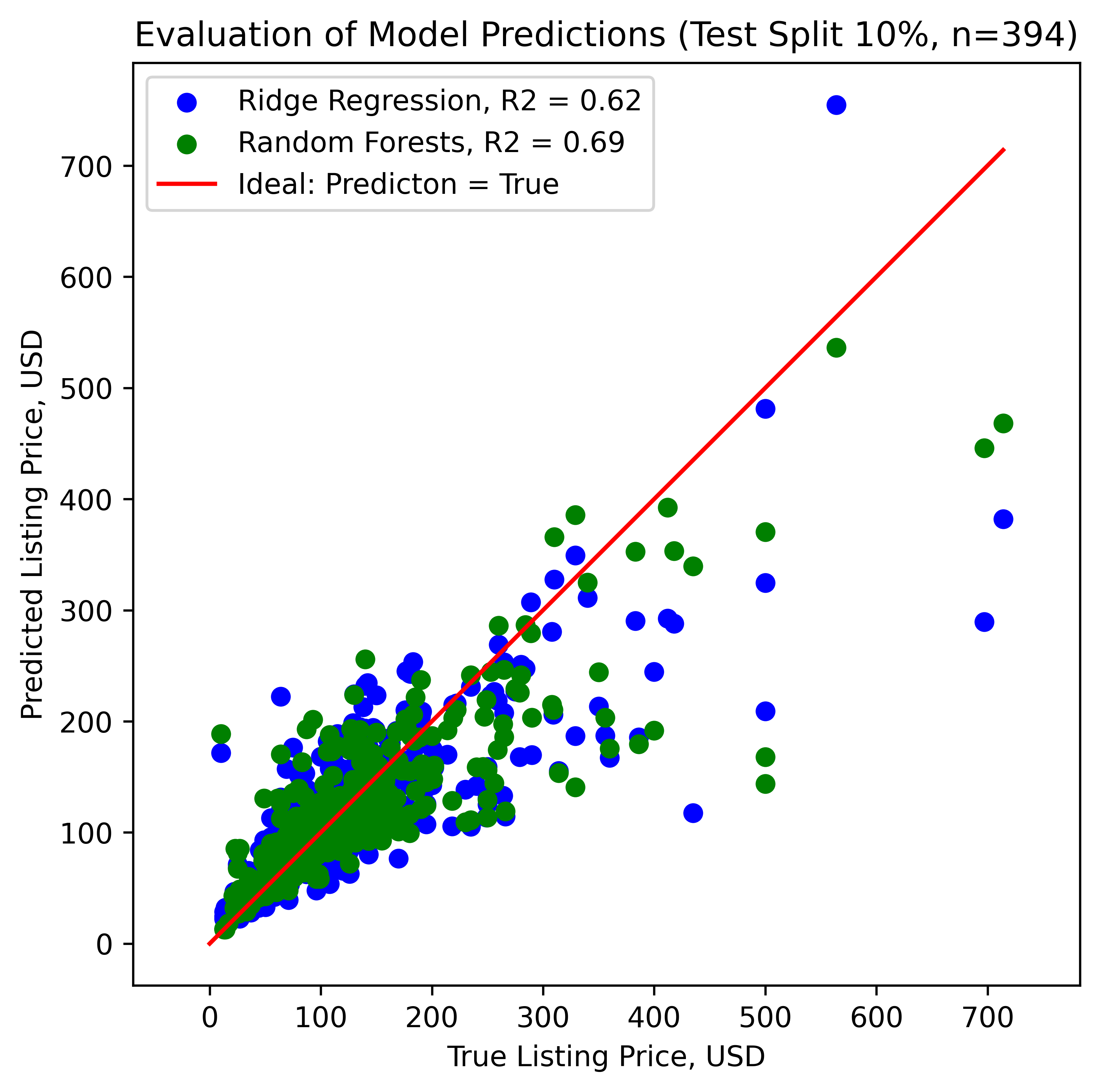 Performance of regression models