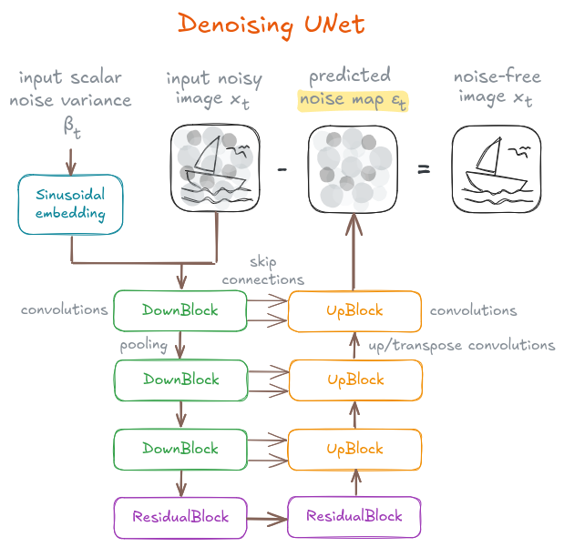 Denoising U-Net