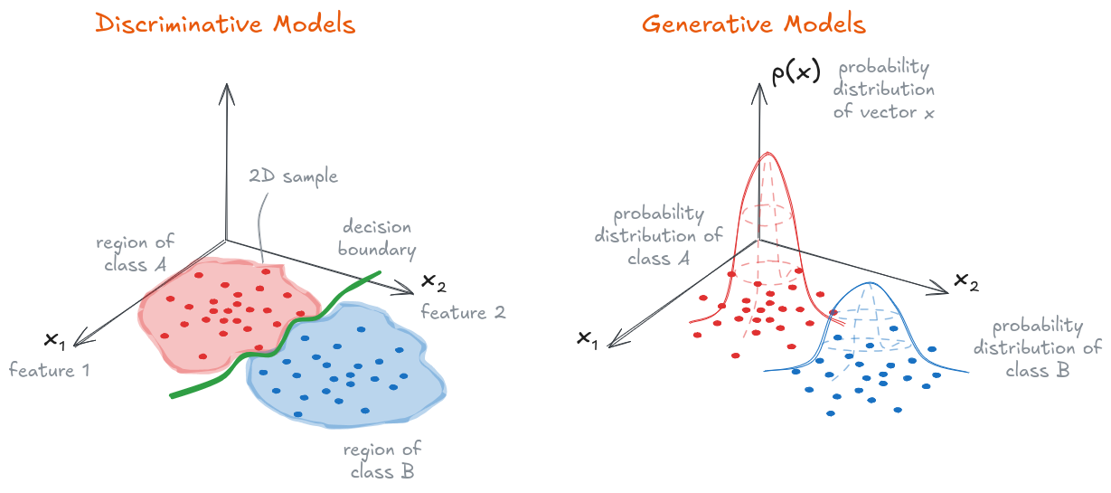 Discriminative vs. Generative Models