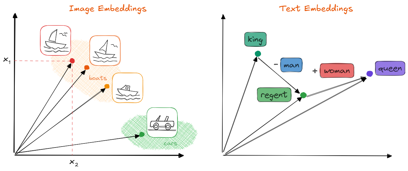 Image and Text Embeddings