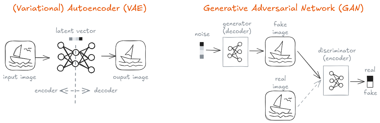 VAEs and GANs