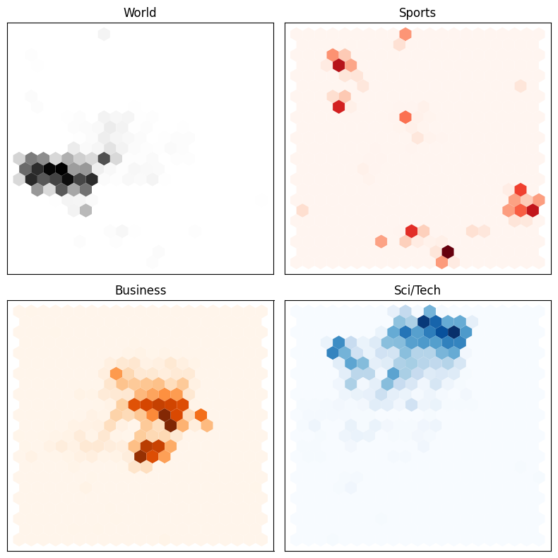 Hexagonal plot of the AG News embeddings according to their classes.
