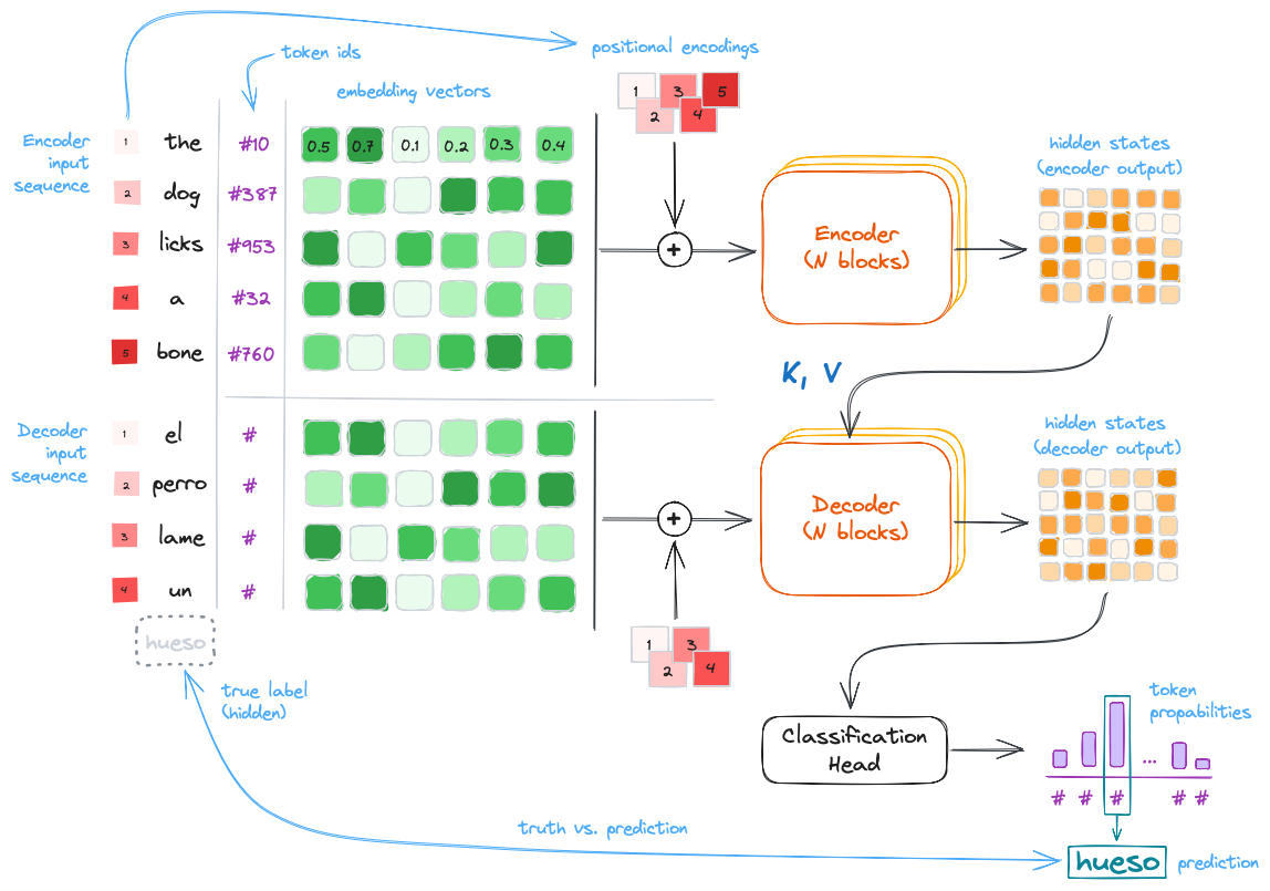 LLM Simplified Architecture