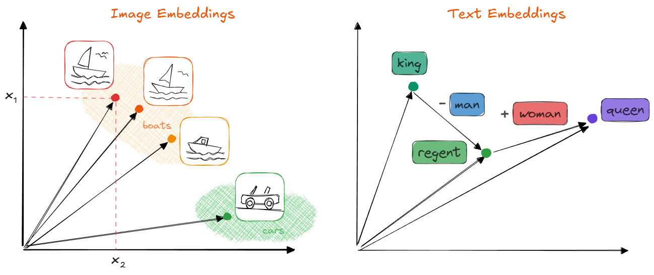 Arithmetics with Text and Image Embeddings