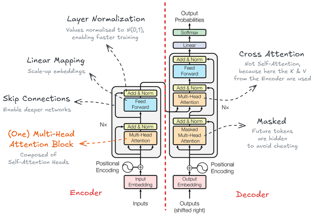 Transformer Architecture, Annotated
