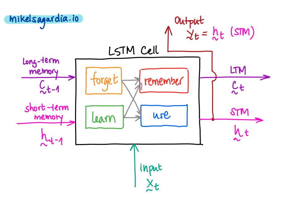The abstract model of Long Short-Term Memory (LSTM) unit